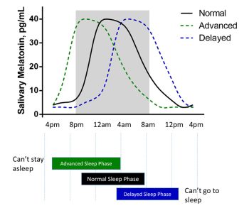 Figure 1. Example Phase Shifts - This figure represents examples of normal, advanced, and delayed phase shifts, observed through salivary melatonin analysis.