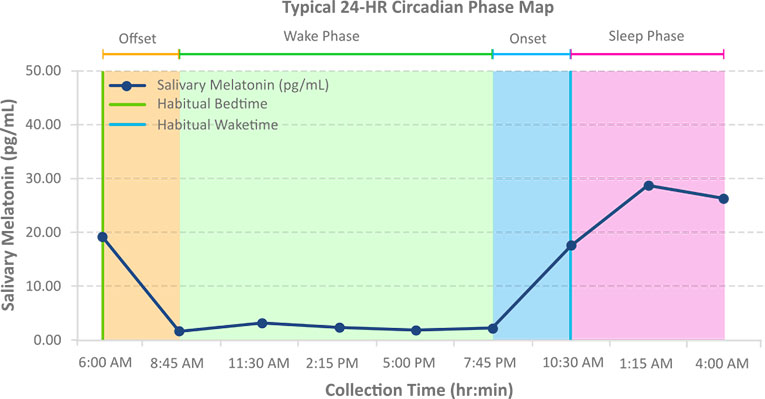 Typical 24-HR Circadian Phase Map